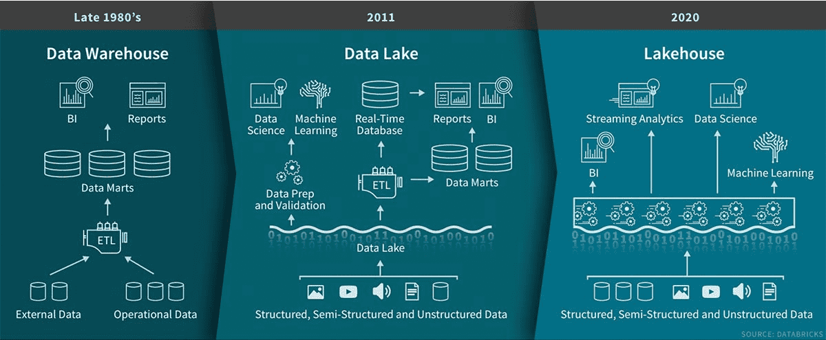 Visual evolution of data storage over time, from data warehouses in the late 1980s to data lakes in 2011 to the modern lakehouse in 2020