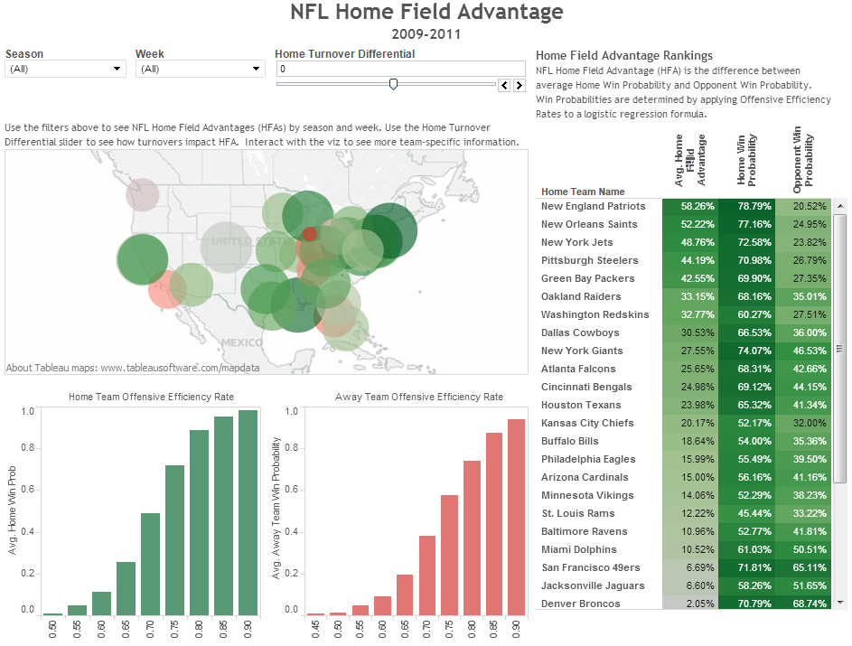 NFL Home Team advantage