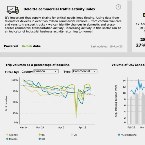 Accéder à Le tableau de bord de Deloitte Canada peut aider les dirigeants à suivre la reprise après la crise du COVID-19