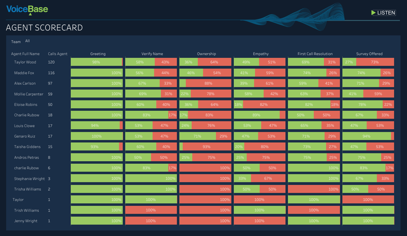 Coach Service Agents With Call Scorecard