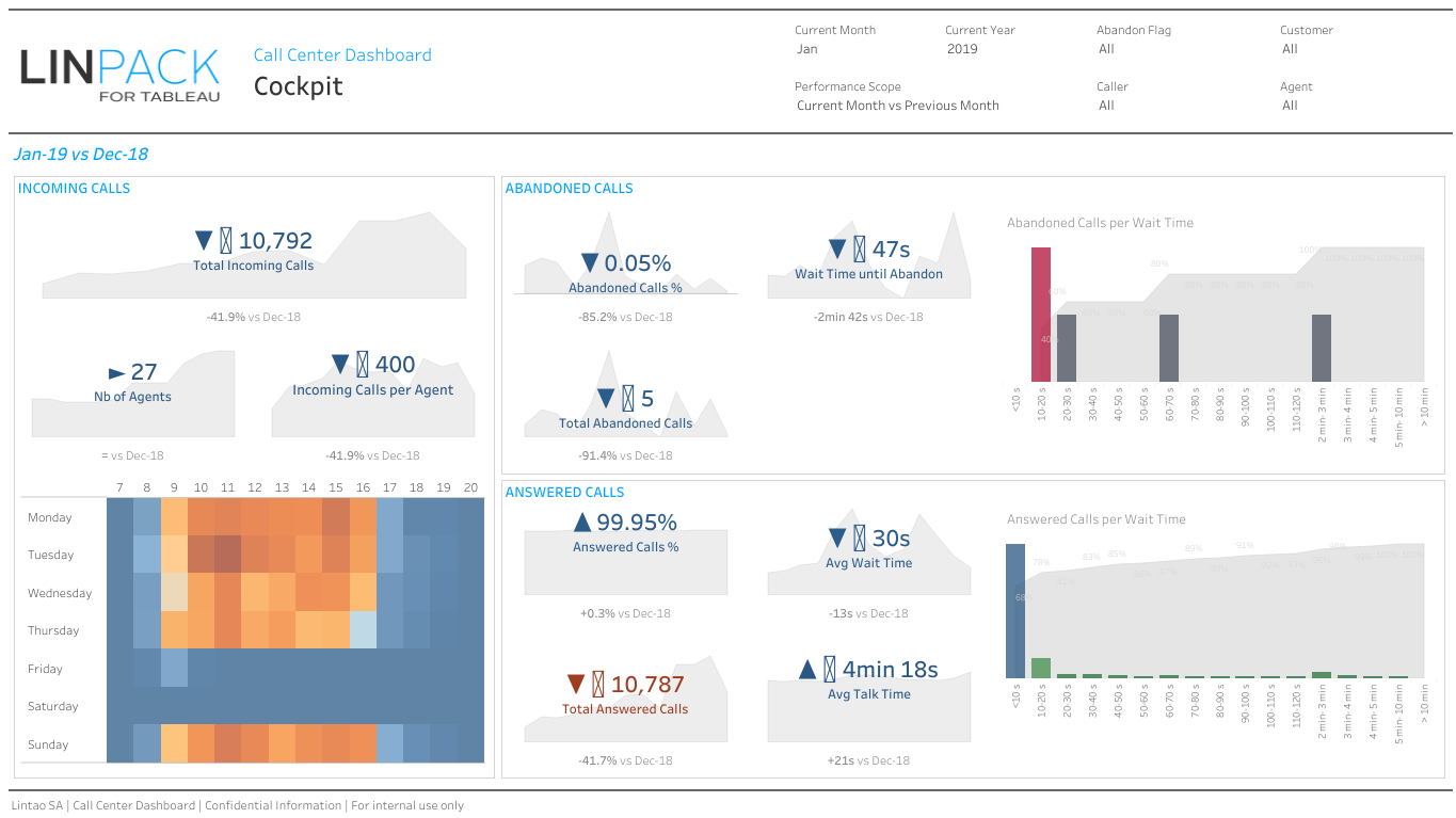 Cockpit Call Center Dashboard