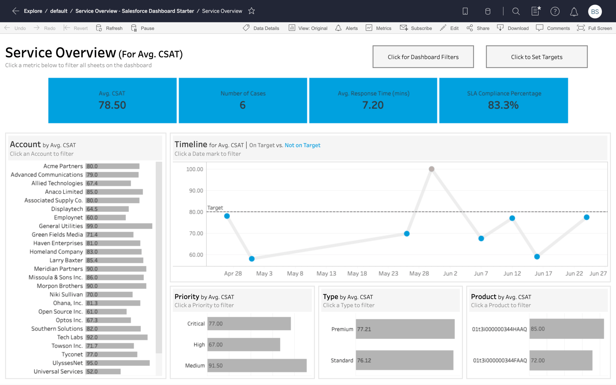 Salesforce Service Metric Overview Dashboard
