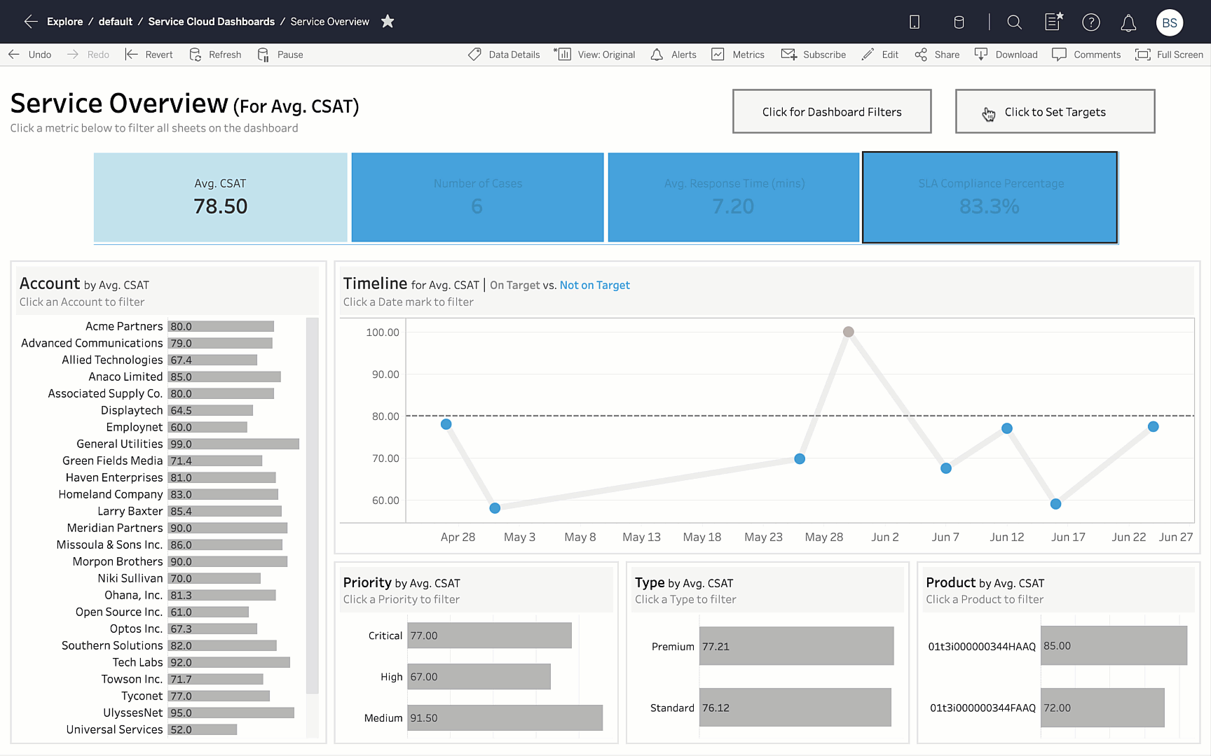 Service Overview Targets Share 