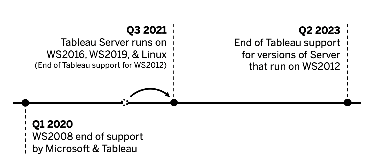 Chronologie montrant le nouveau calendrier des déploiements Tableau pris en charge sur Windows Server 2012