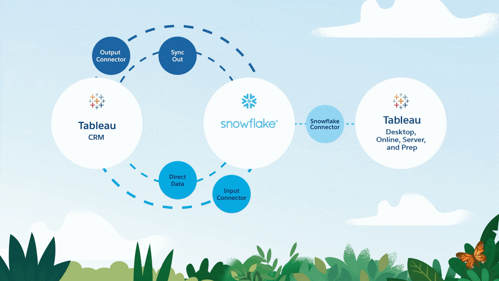 Our Continued Investments With Snowflake For Enterprise Success