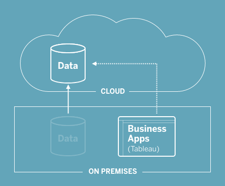 Hybride On-Premise-Analytics