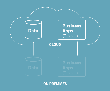 entièrement dans le cloud