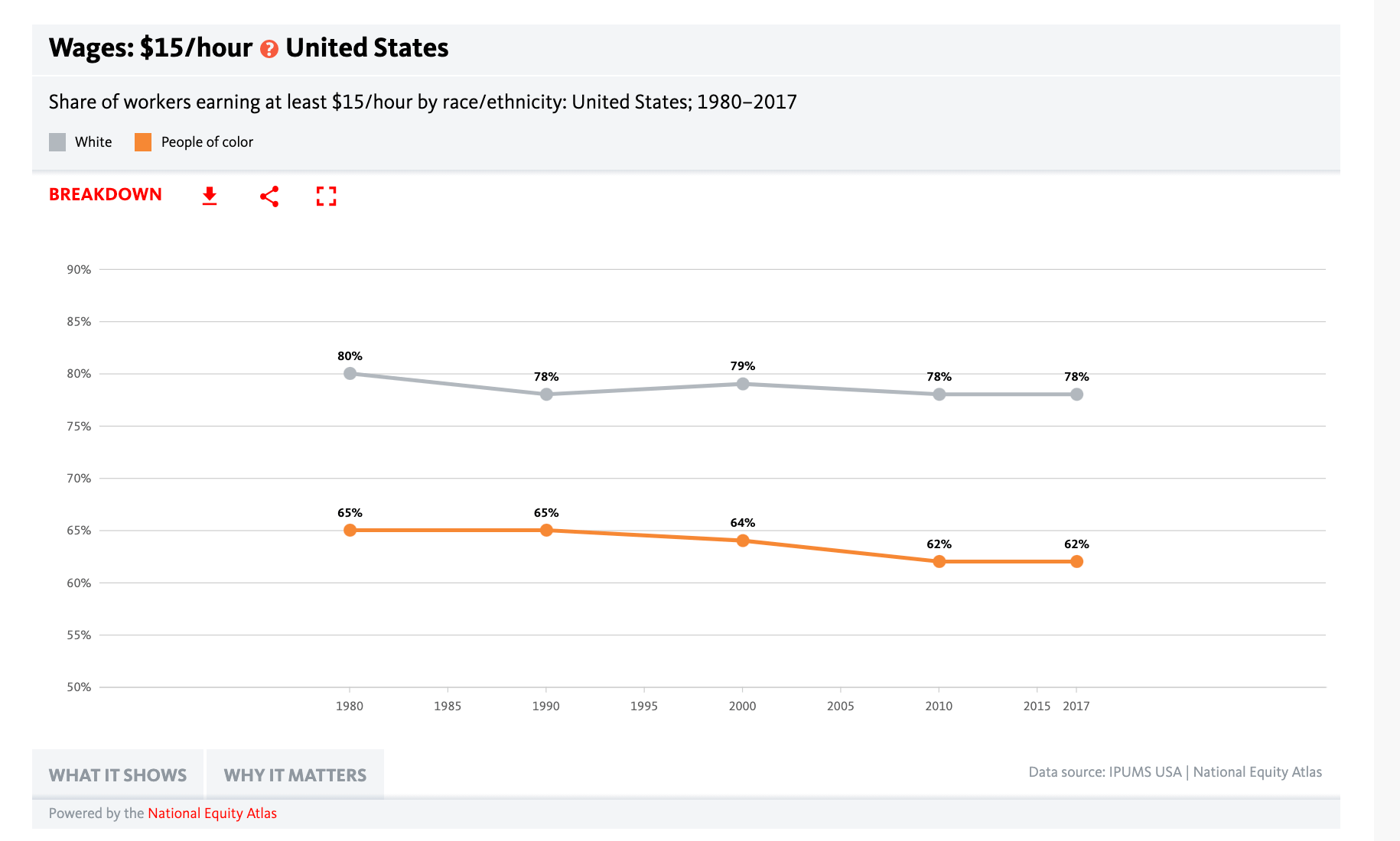 PolicyLink graph showing income disparity between white and People of Color.