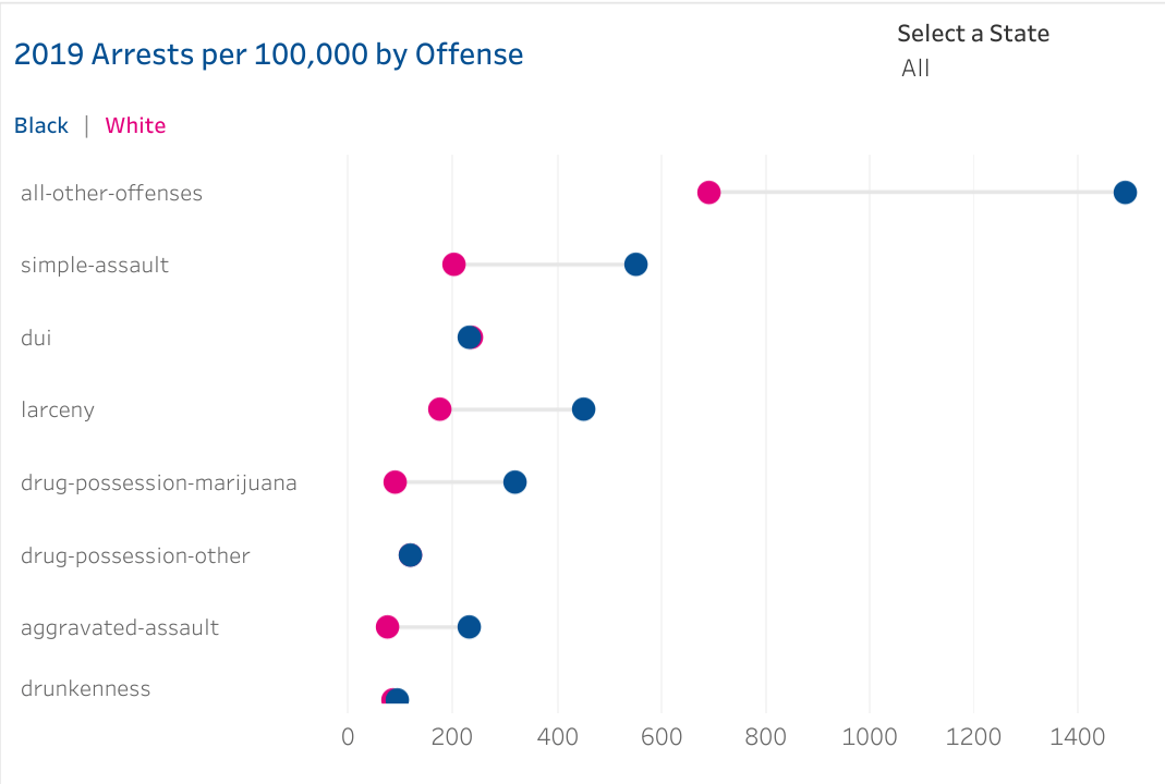 Racial Disparities in Arrest Rates by Charge