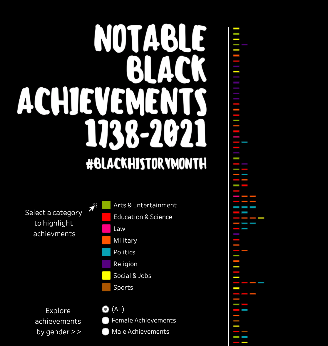 Notable Black Achievements Visualization 