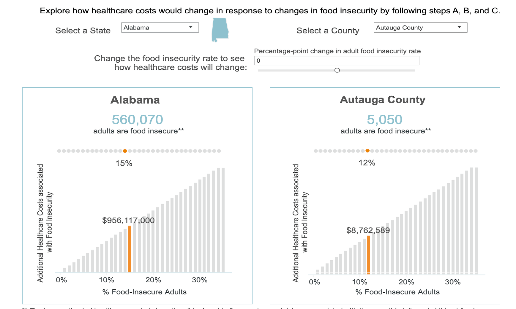 Understanding the healthcare costs of food insecurity に移動