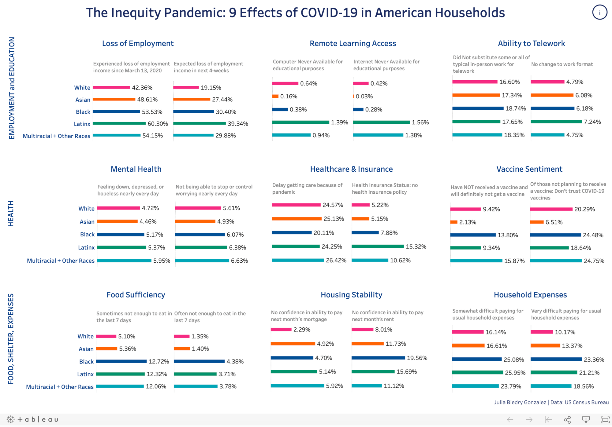 COVID-19 Racial disparities data