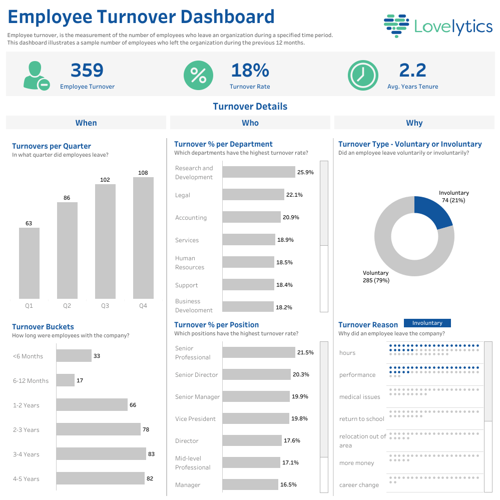 Employee Turnover Dashboard