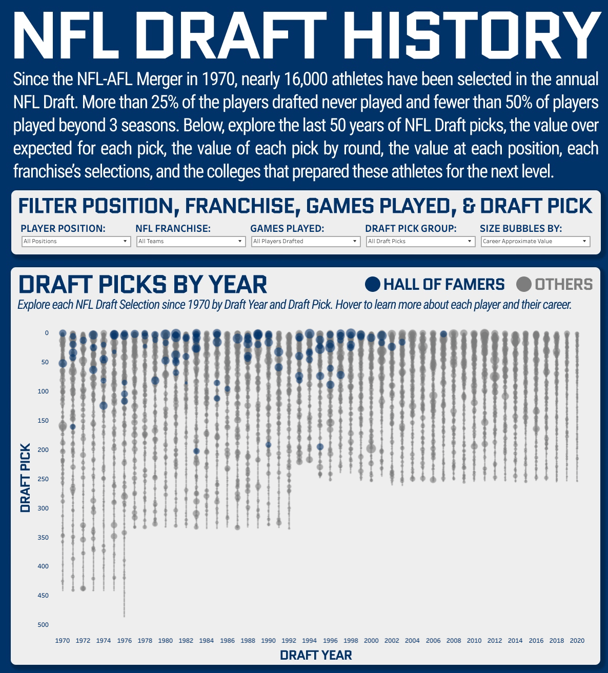 NFL Draft History: 50 Years of Selections Sam Epley