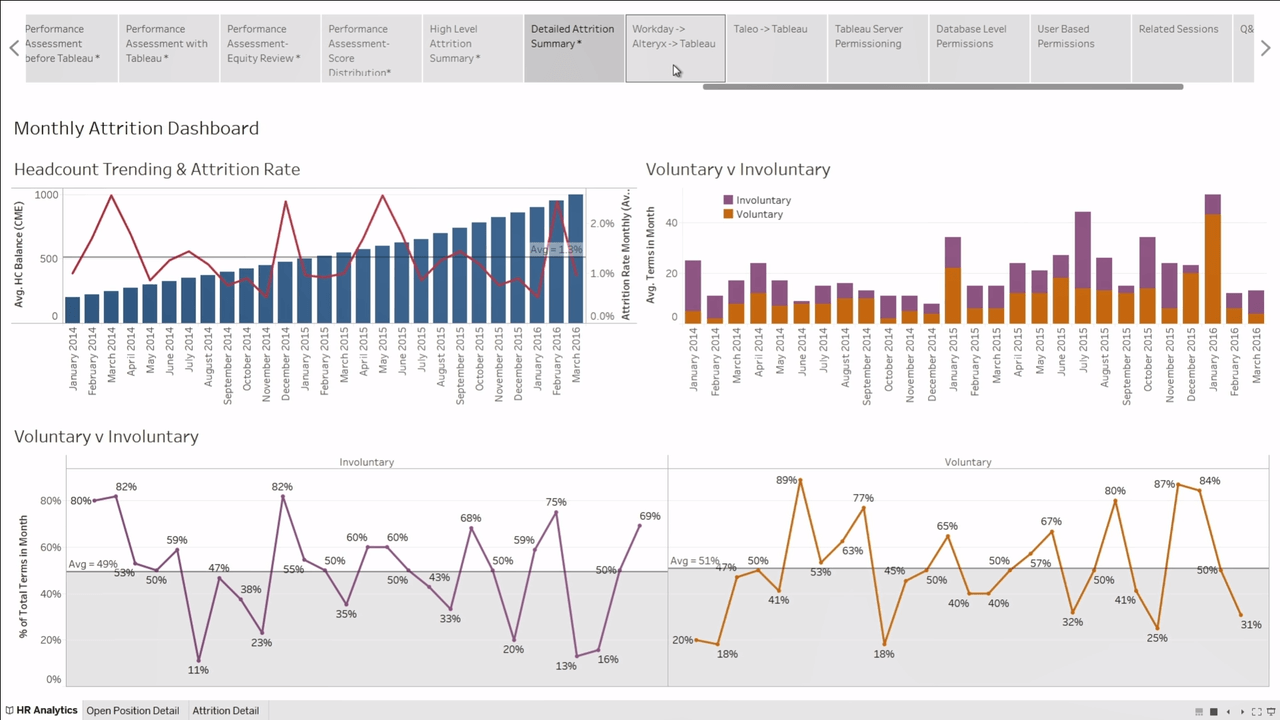 Human Resources and Tableau: Data analysis made easy