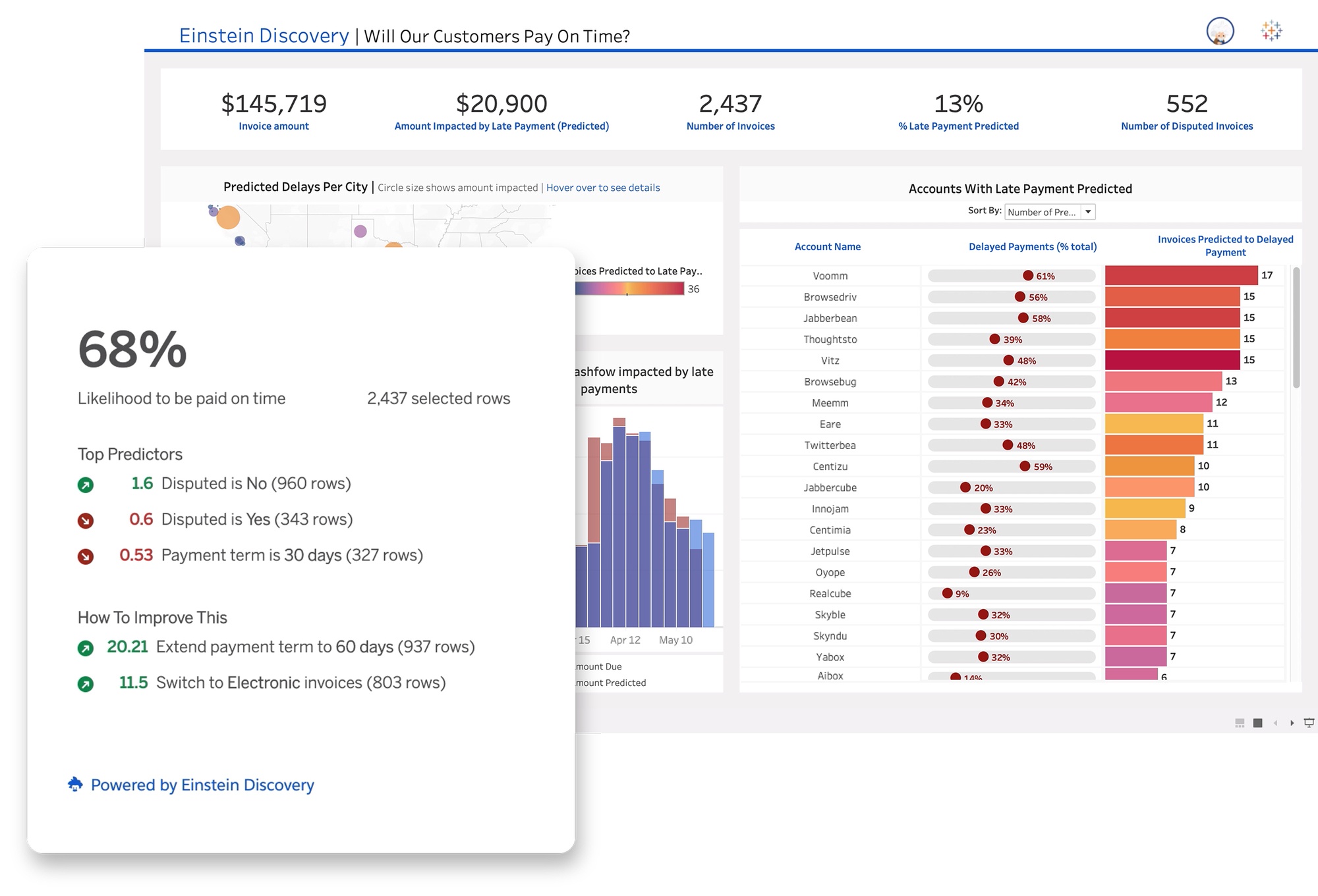 Zoomed in view of predictions shared by the Einstein Discovery extension in a Tableau dashboard