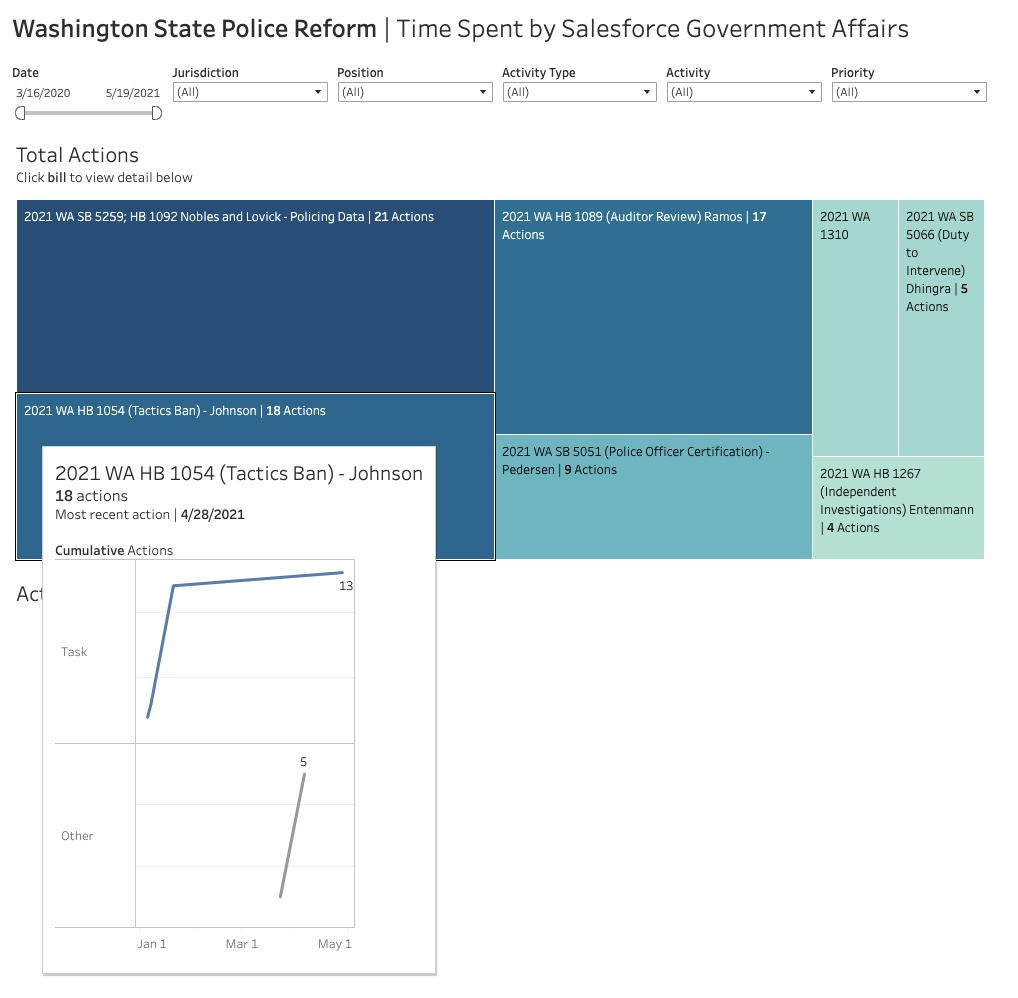 Tableau data visualization showing the time spent by Salesforce Government Affairs team on Washington police reform bills, with policing data bills consuming the most time.