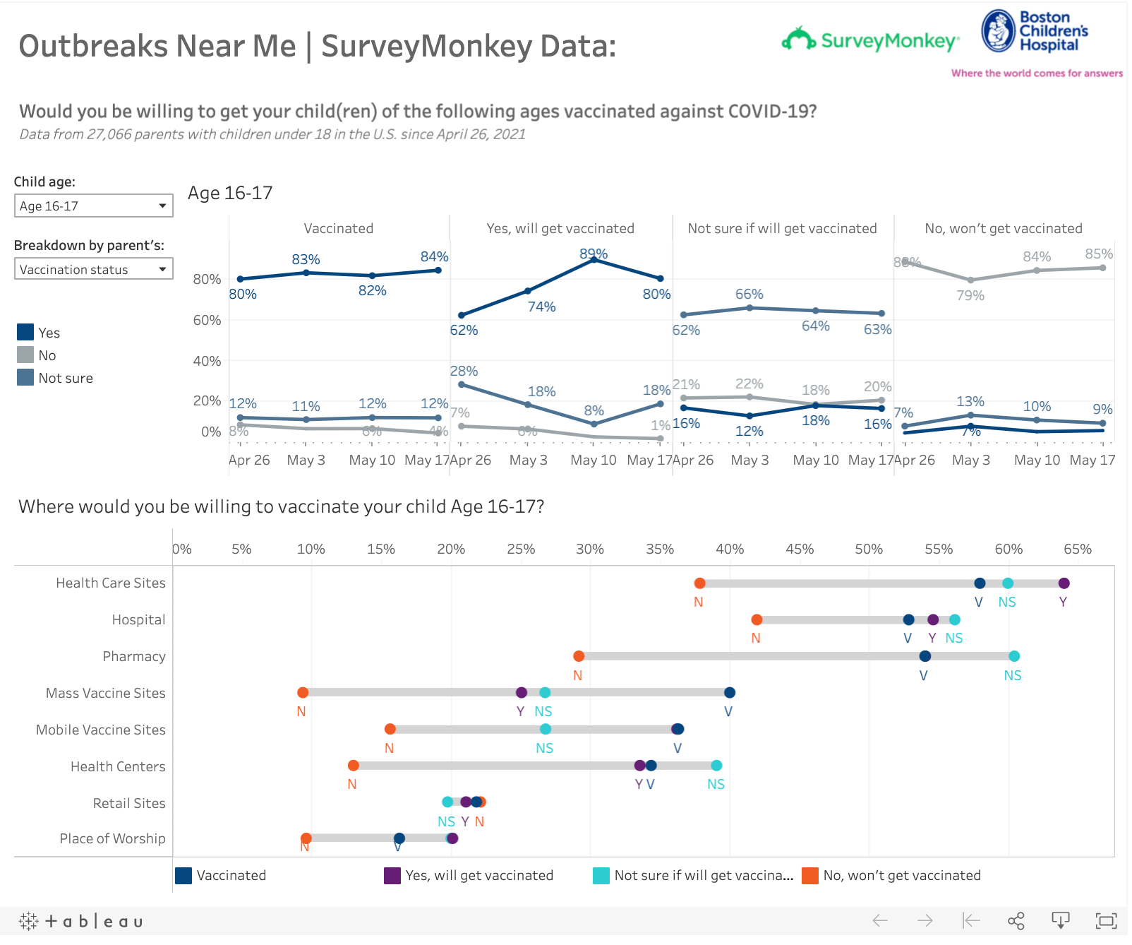 Dashboard of poll data on parents' willingness to vaccinate their kids. Top view shows responses. Bottom view shows where parents would be willing to get kids vaccinated.