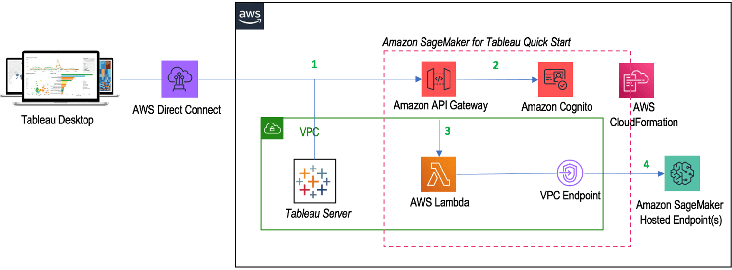 Tableau Server on AWS—Partner Solution