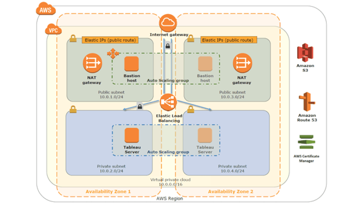 AWS 版 Tableau Server によるヘルスケア クイック スタート に移動