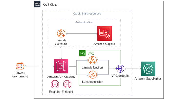 Accéder à Amazon SageMaker pour Tableau