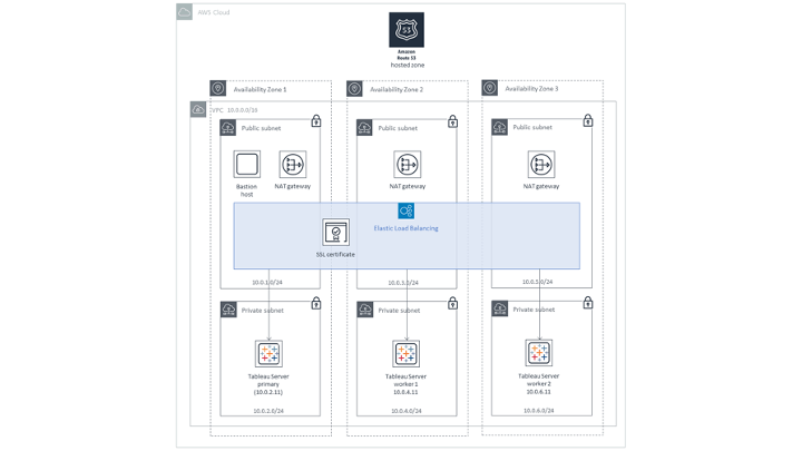 Accéder à Tableau Server sur AWS