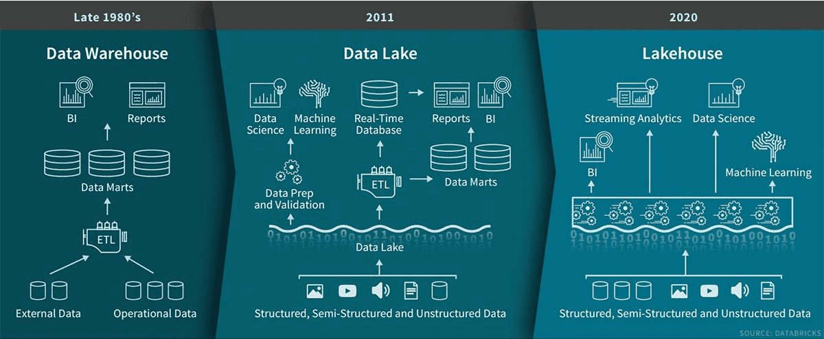 google data lakehouse