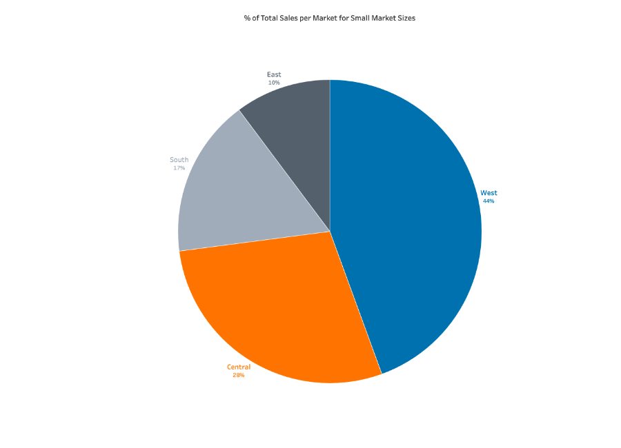 Why Can T I Create A Pie Chart In Tableau - Infoupdate.org