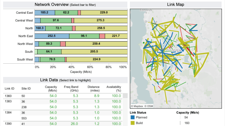 Telecommunication analytics