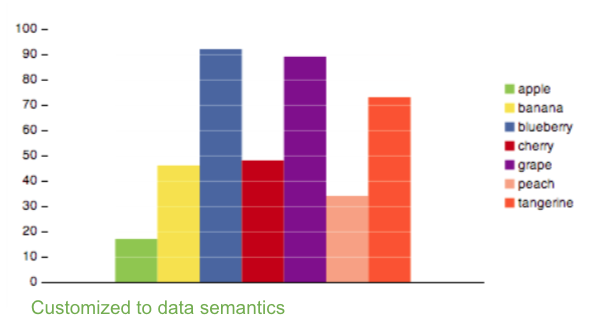 Two bar charts, one using basic color names that don’t map to the semantic values we typically assign to the color (“banana” is orange), and the other customized to data semantics (“banana” is yellow)