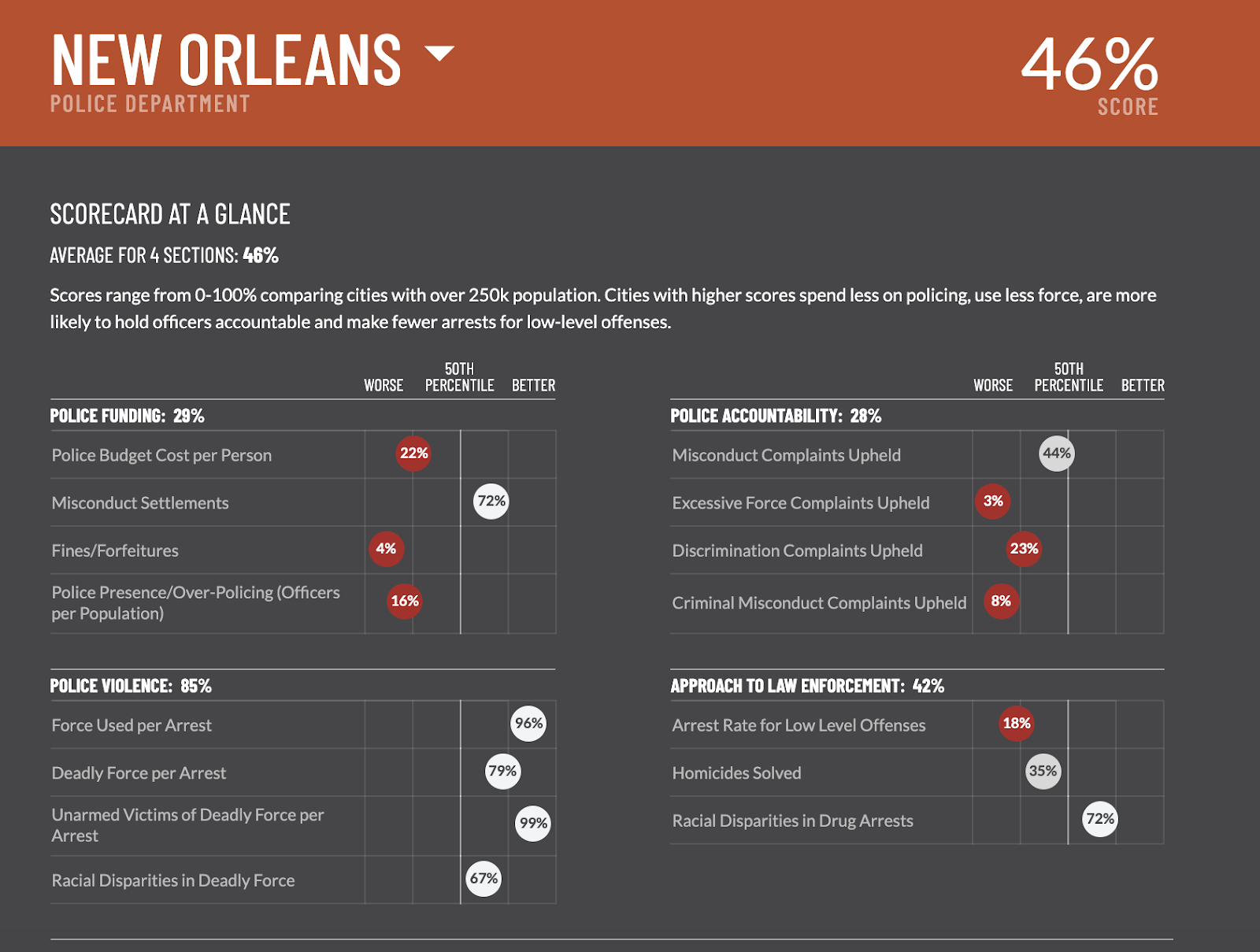 The complete Police Scorecard ranking for New Orleans Police Department. Credit: Police Scorecard