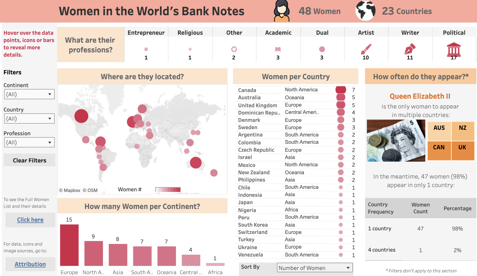 Women in Bank Notes Visualization