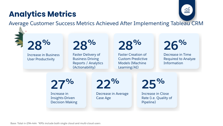  Analytics metrics: customer success metrics after implementing Tableau CRM: 28% increase in business user productivity, faster delivery of business driving reports and analytics, and faster creation of custom predictive models; 26% decrease in time required to analyze info; 27% increase in insights-driven decision making; 22% drop in average case age; and 25% rise in close rate / pipeline quality