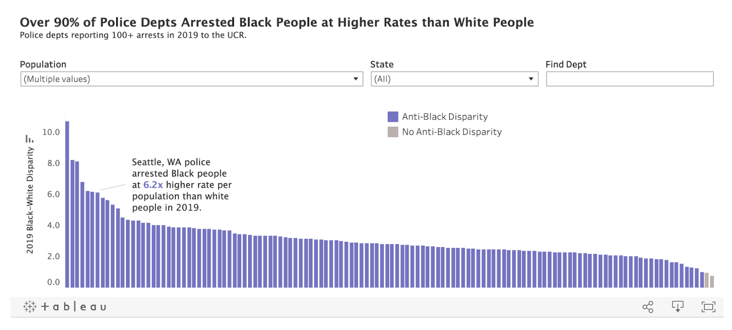 A dashboard showing police departments that arrest Black people at higher rates than white people. Visualization credit: Police Scorecard