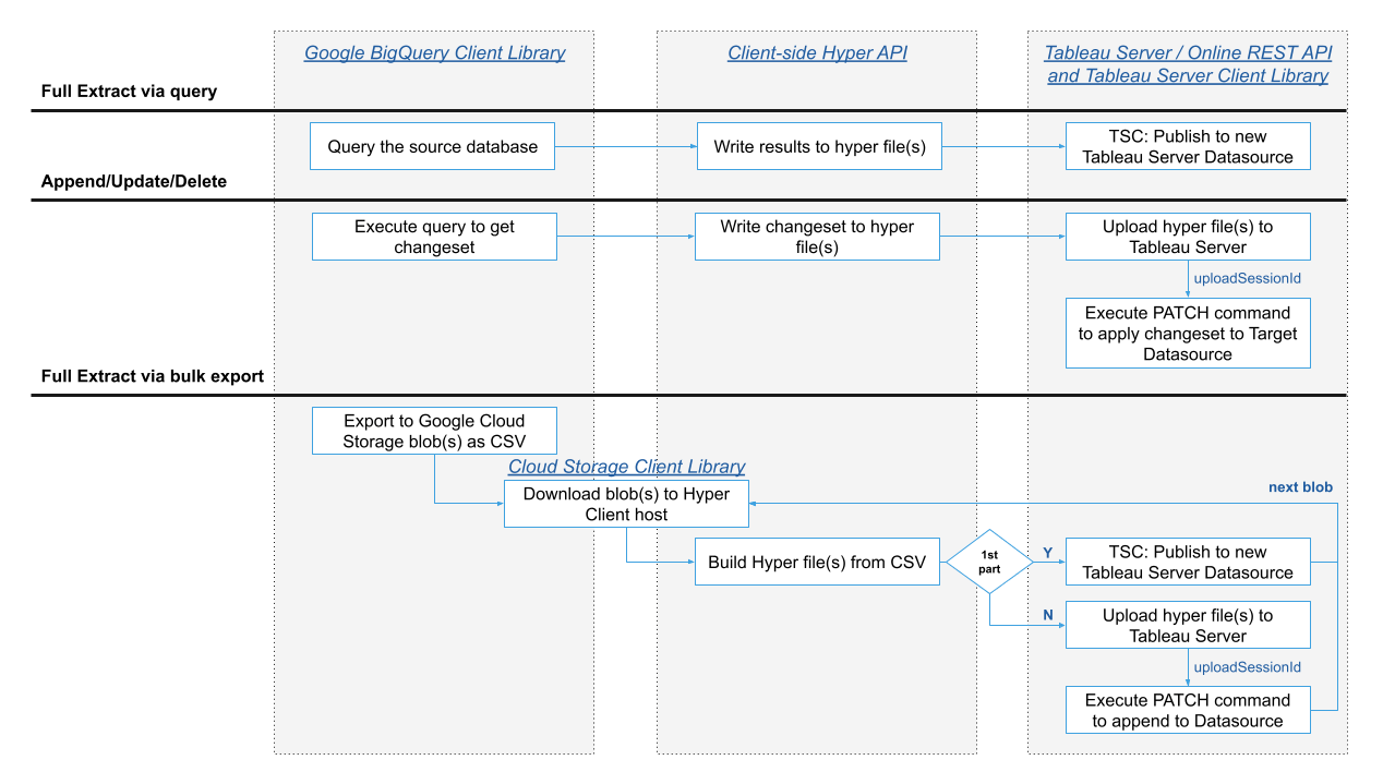Fig 3: High-level extract processing workflow example