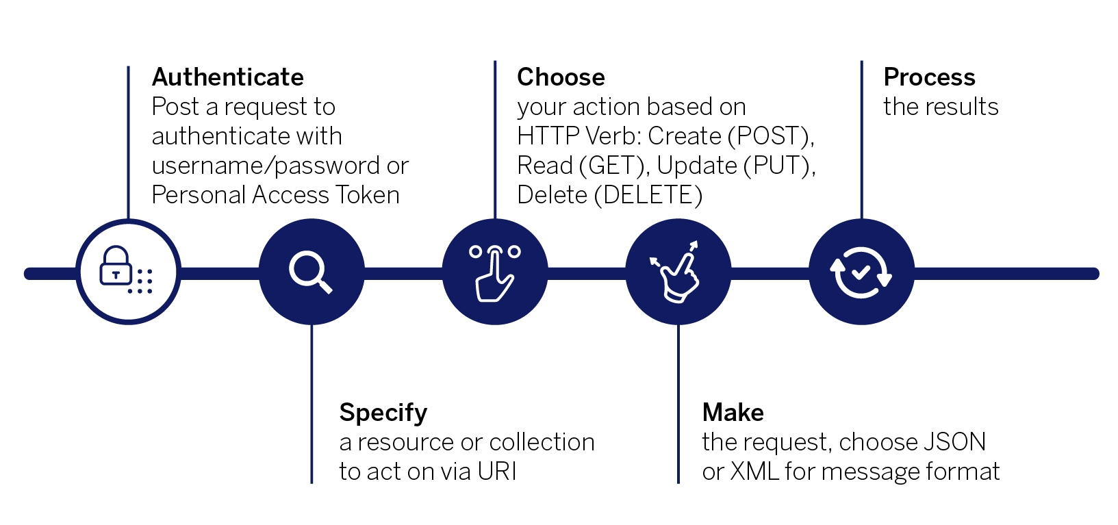 Tableau Connect To Rest Api