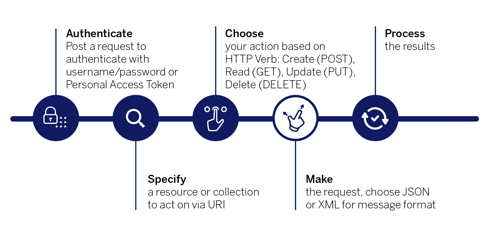 REST API: Make