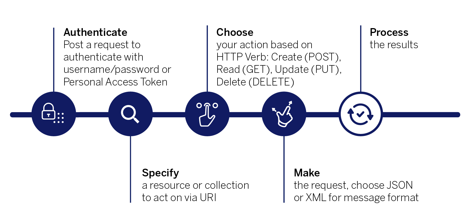 REST API: Process