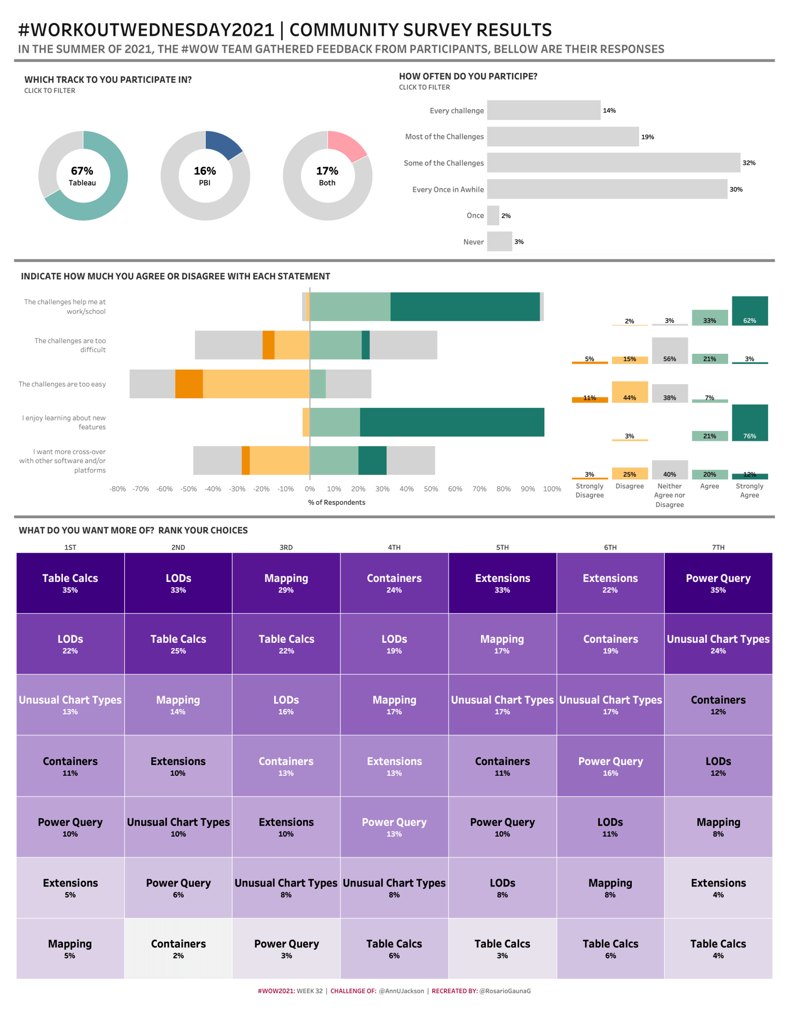 Data dashboard with donut charts, bar charts, divergent bar charts, and heatmaps, visualizing community survey responses