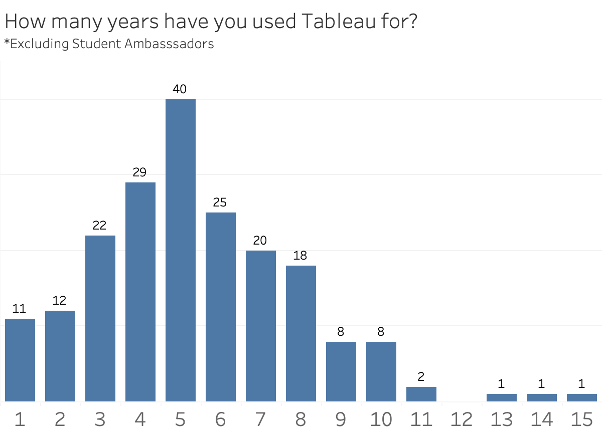 Histogram chart titled “How many years have you used Tableau for?” (excluding Student Ambassadors). Responses ranged from 1 to 15 years. Most respondents said 3 to 8 years, with the most saying 5 years