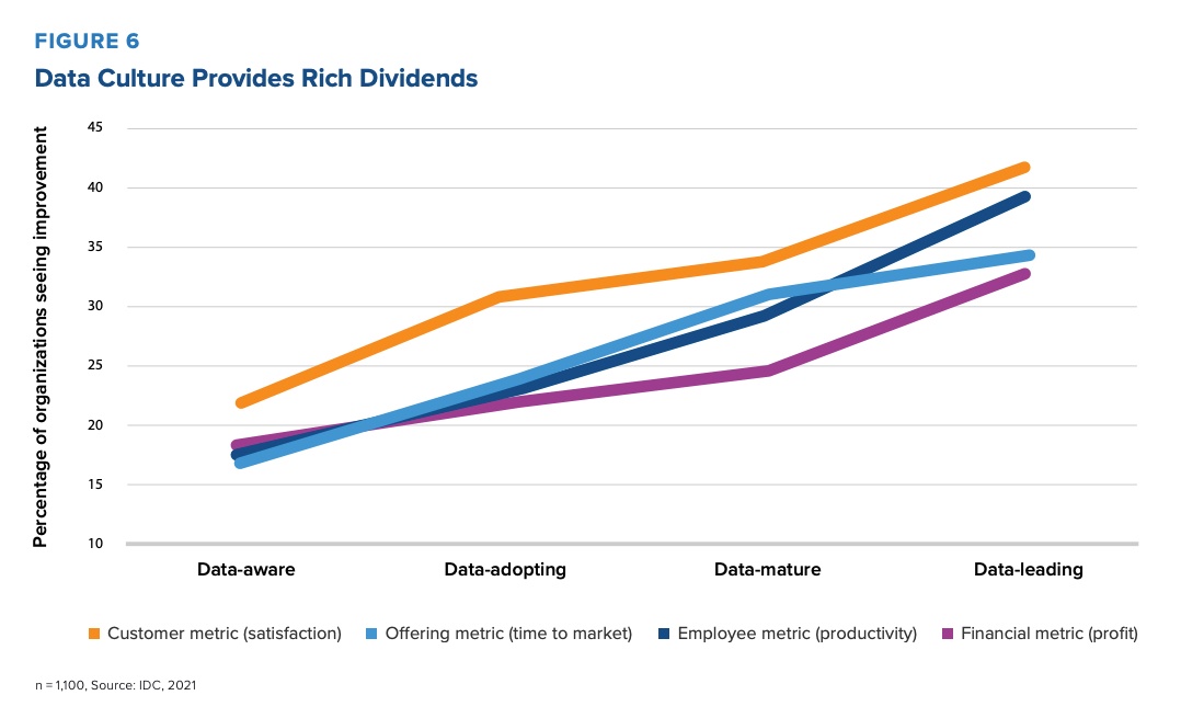 A powerful line chart from IDC research showing that as organizations move from being data-aware through data-adopting and data-mature to data-leading in their rank for analytics maturity, metrics continually increase across all categories spanning customer satisfaction, time-to-market for offerings, employee productivity, and profits.