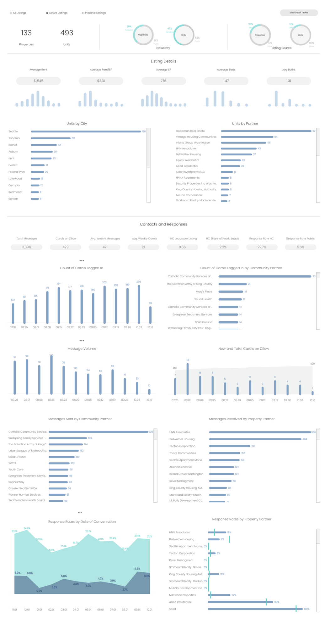 Housing Connector’s housing inventory and flow dashboard