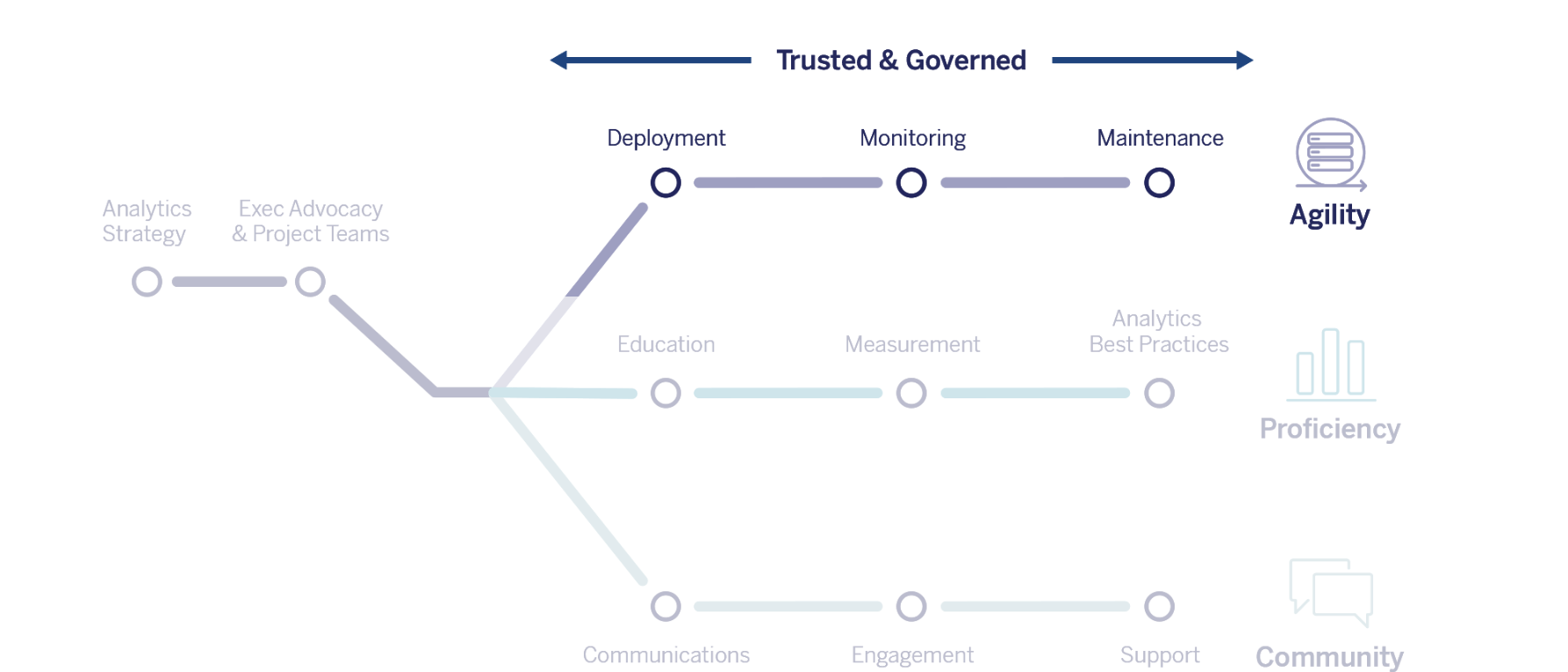 แผนภาพของ Tableau Blueprint