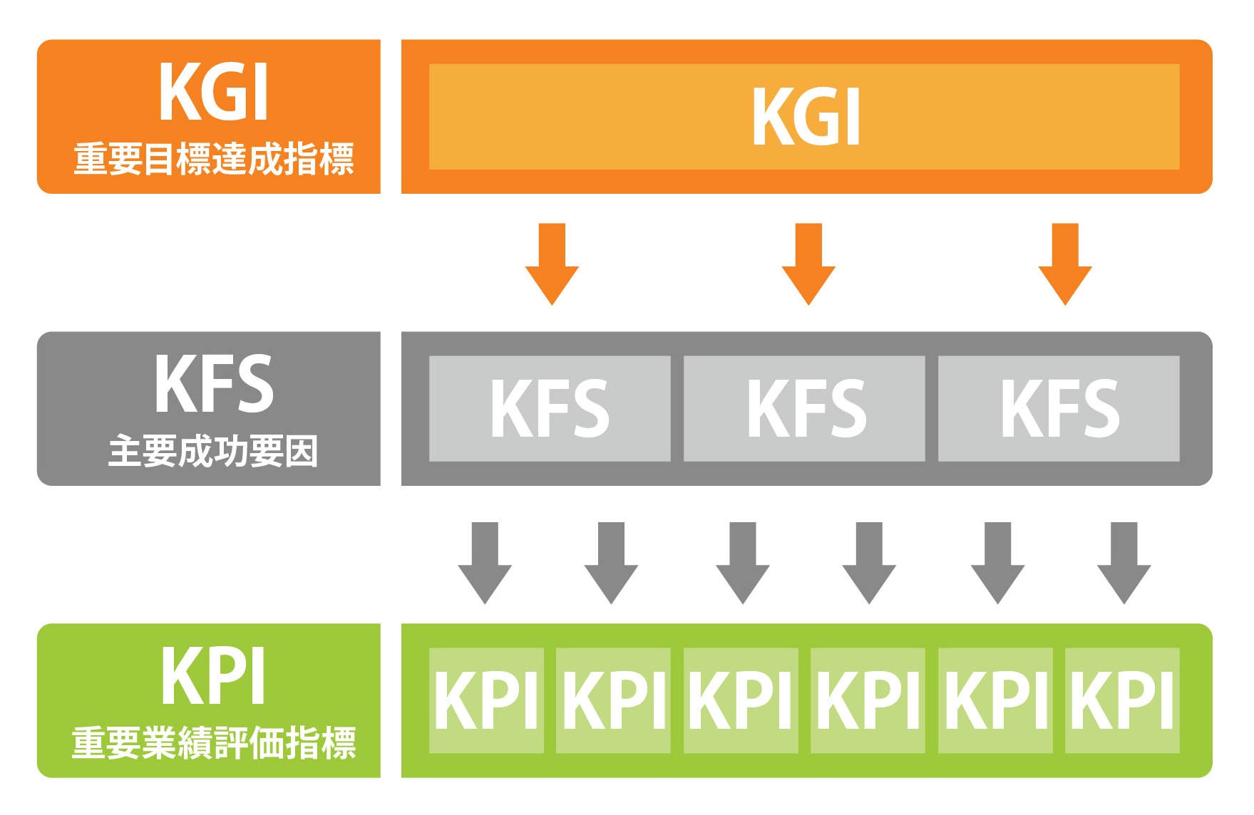 KGI、KSF、KPI の関係図