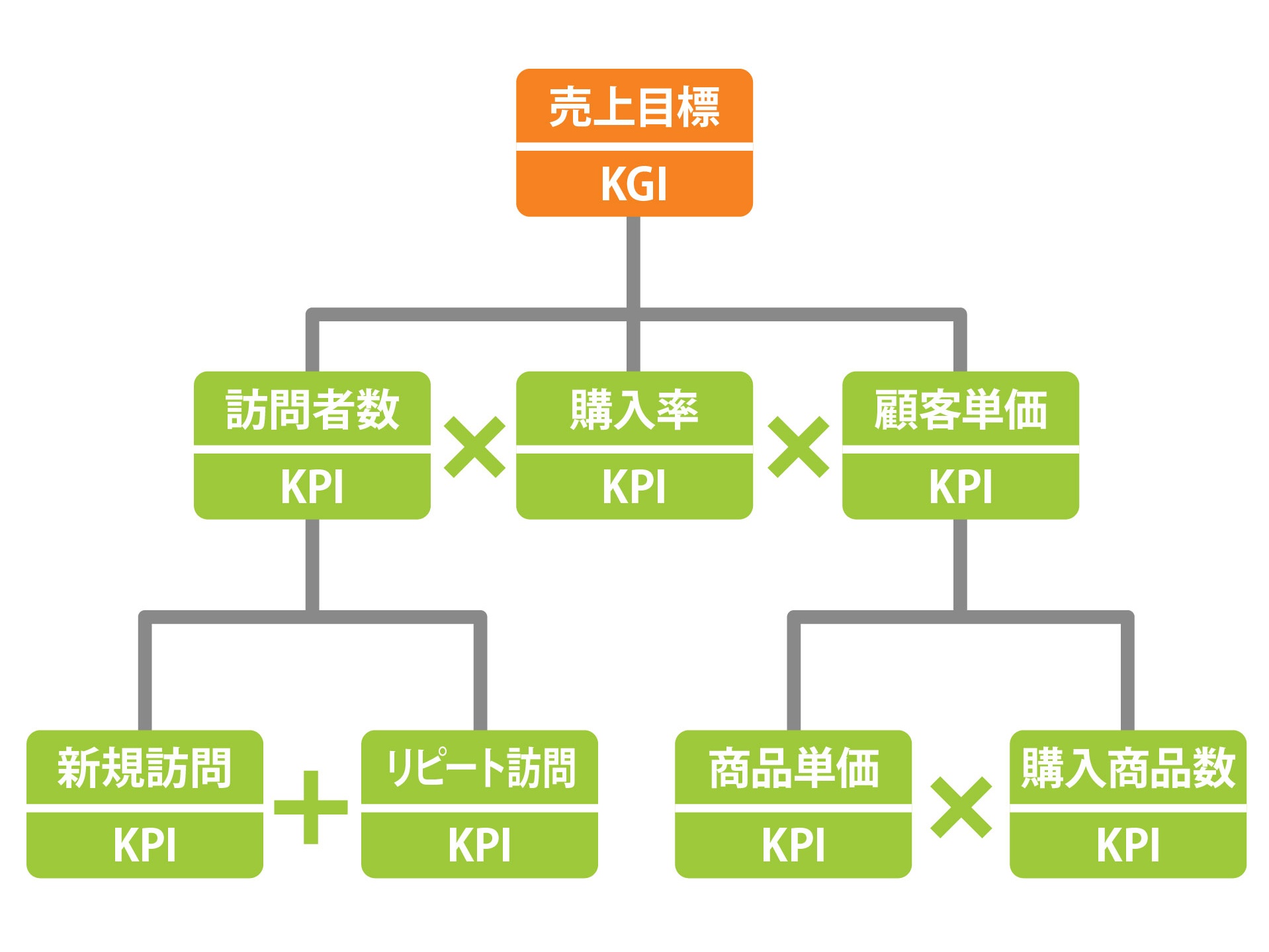 KPI ツリーの例