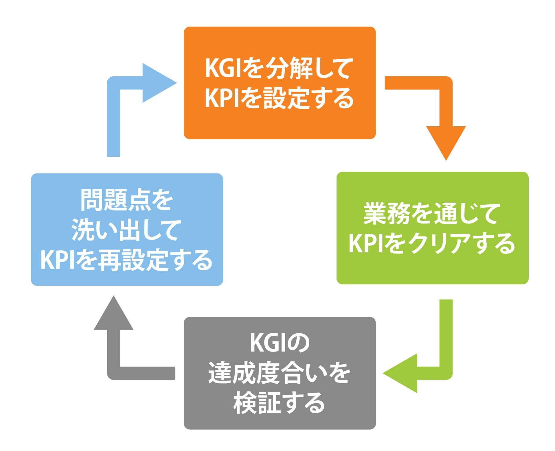 KPI マネジメントサイクル