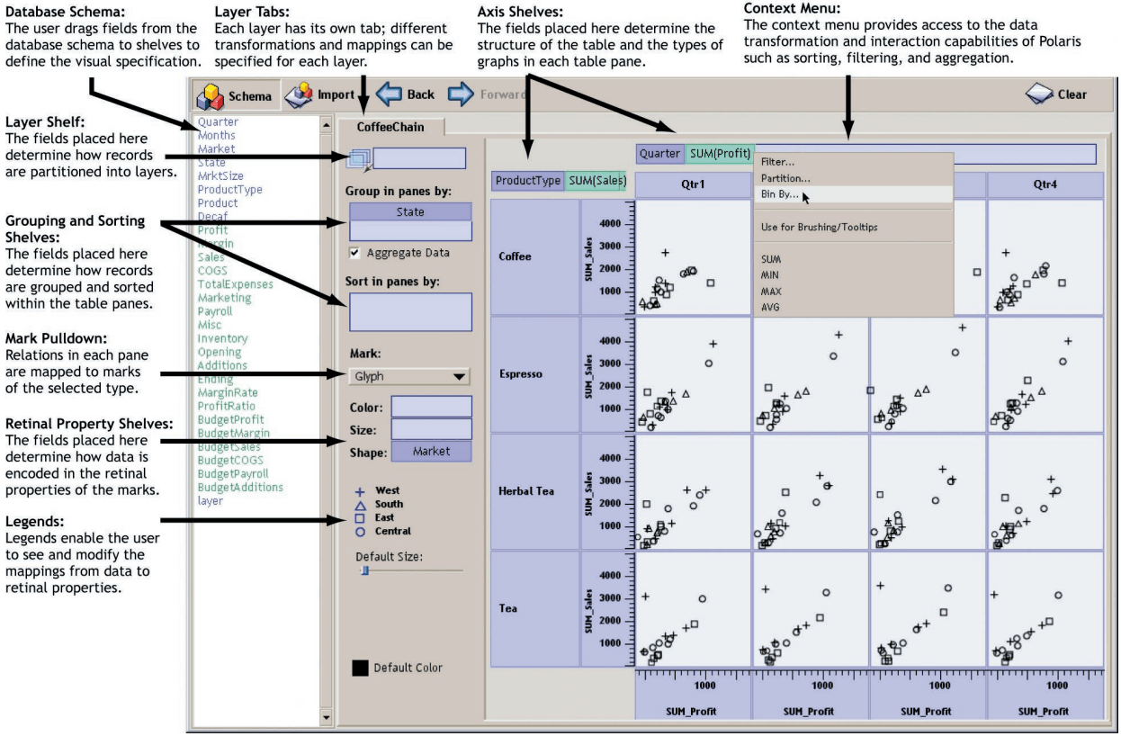 Prototype user interface showing a chart and labels for each part of the interface, including labels, grouping and sorting shelves, layer tabs, and axes shelves. 