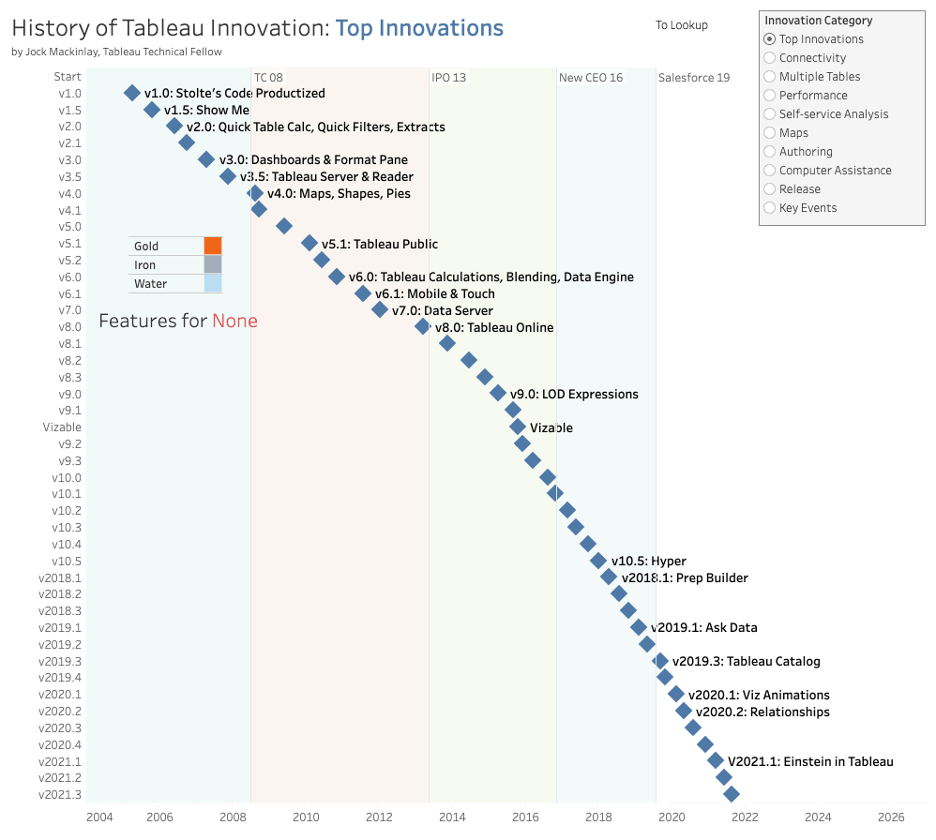 Visualization on Tableau Public depicting each release of Tableau with a diamond.