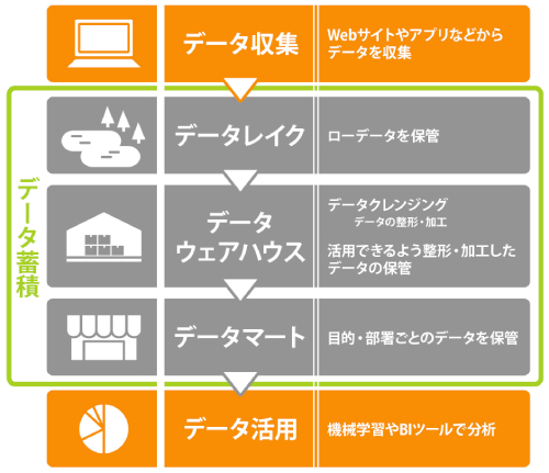 データマートの位置づけイメージ