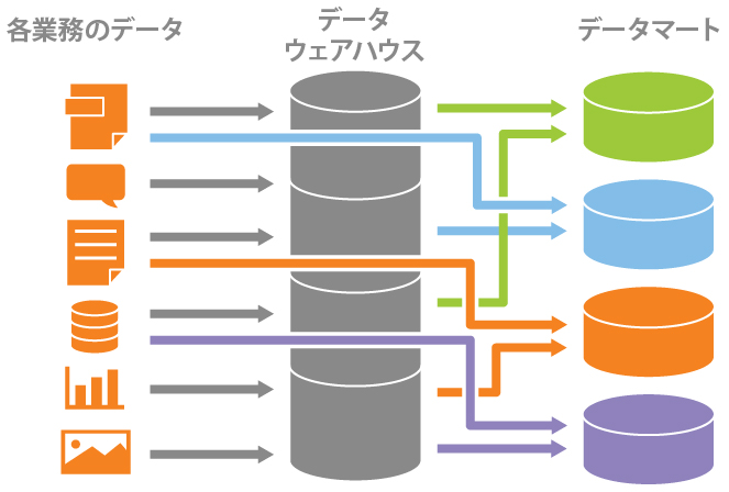 ハイブリッド型データマート